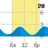 Tide chart for Hopyard Landing, Rappahannock River, Virginia on 2023/08/20