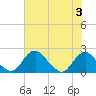 Tide chart for Hopyard Landing, Rappahannock River, Virginia on 2023/08/3