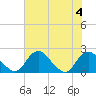 Tide chart for Hopyard Landing, Rappahannock River, Virginia on 2023/08/4