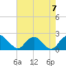 Tide chart for Hopyard Landing, Rappahannock River, Virginia on 2023/08/7