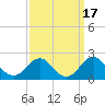 Tide chart for Hopyard Landing, Rappahannock River, Virginia on 2023/09/17