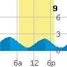 Tide chart for Hopyard Landing, Rappahannock River, Virginia on 2023/09/9