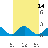 Tide chart for Hopyard Landing, Rappahannock River, Virginia on 2024/04/14