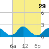 Tide chart for Hopyard Landing, Rappahannock River, Virginia on 2024/04/29