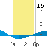 Tide chart for Horn Island, Mississippi on 2021/01/15