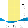 Tide chart for Horn Island, Mississippi on 2021/01/1