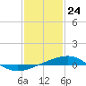 Tide chart for Horn Island, Mississippi on 2021/01/24