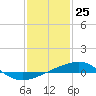 Tide chart for Horn Island, Mississippi on 2021/01/25