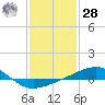 Tide chart for Horn Island, Mississippi on 2021/01/28