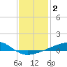 Tide chart for Horn Island, Mississippi on 2021/01/2
