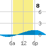 Tide chart for Horn Island, Mississippi on 2021/01/8