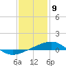 Tide chart for Horn Island, Mississippi on 2021/01/9