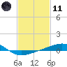Tide chart for Horn Island, Mississippi on 2021/02/11