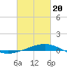 Tide chart for Horn Island, Mississippi on 2021/02/20