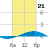 Tide chart for Horn Island, Mississippi on 2021/02/21
