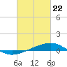 Tide chart for Horn Island, Mississippi on 2021/02/22