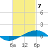 Tide chart for Horn Island, Mississippi on 2021/02/7
