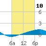 Tide chart for Horn Island, Mississippi on 2021/03/10