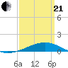 Tide chart for Horn Island, Mississippi on 2021/03/21