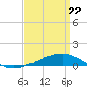 Tide chart for Horn Island, Mississippi on 2021/03/22