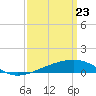 Tide chart for Horn Island, Mississippi on 2021/03/23