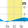 Tide chart for Horn Island, Mississippi on 2021/03/25