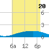 Tide chart for Horn Island, Mississippi on 2021/05/20