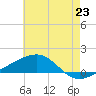 Tide chart for Horn Island, Mississippi on 2021/06/23