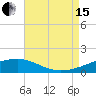 Tide chart for Horn Island, Mississippi on 2021/08/15