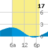 Tide chart for Horn Island, Mississippi on 2021/08/17