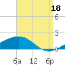 Tide chart for Horn Island, Mississippi on 2021/08/18