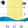 Tide chart for Horn Island, Mississippi on 2021/08/30