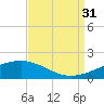 Tide chart for Horn Island, Mississippi on 2021/08/31