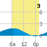 Tide chart for Horn Island, Mississippi on 2021/08/3