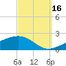Tide chart for Horn Island, Mississippi on 2021/09/16