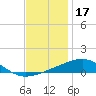 Tide chart for Horn Island, Mississippi on 2021/12/17