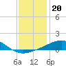 Tide chart for Horn Island, Mississippi on 2021/12/20