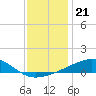 Tide chart for Horn Island, Mississippi on 2021/12/21