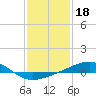 Tide chart for Horn Island, Mississippi on 2022/01/18