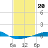 Tide chart for Horn Island, Mississippi on 2022/01/20
