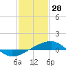 Tide chart for Horn Island, Mississippi on 2022/01/28