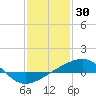 Tide chart for Horn Island, Mississippi on 2022/01/30