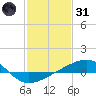 Tide chart for Horn Island, Mississippi on 2022/01/31
