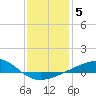 Tide chart for Horn Island, Mississippi on 2022/01/5