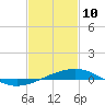 Tide chart for Horn Island, Mississippi on 2022/02/10