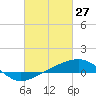 Tide chart for Horn Island, Mississippi on 2022/02/27