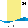 Tide chart for Horn Island, Mississippi on 2022/02/28