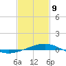 Tide chart for Horn Island, Mississippi on 2022/02/9