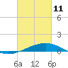 Tide chart for Horn Island, Mississippi on 2022/03/11