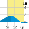 Tide chart for Horn Island, Mississippi on 2022/08/10